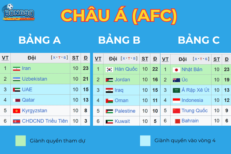 bảng châu á