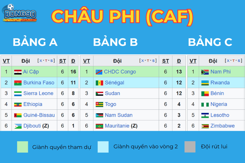 bảng châu phi